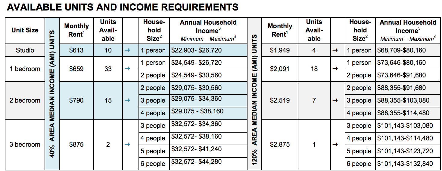 Chart for 555TEN affordable housing lottery
