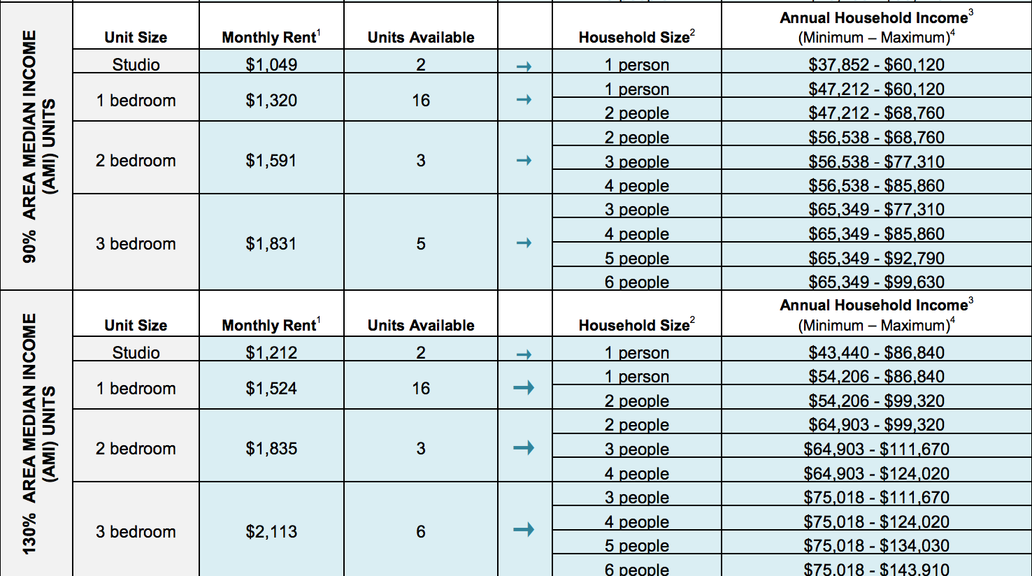 chart of 810 River Street, a housing lottery in the bronx