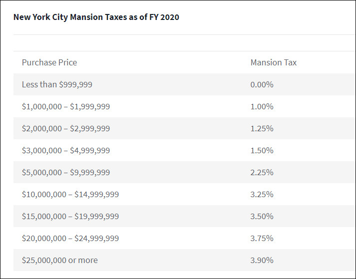 NYC Mansion Tax chart for 2019