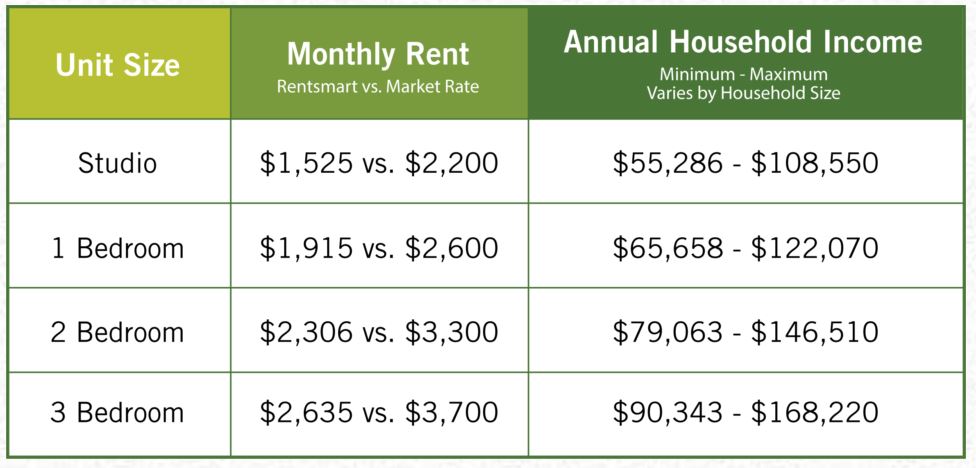 The Clark-Rent-Chart