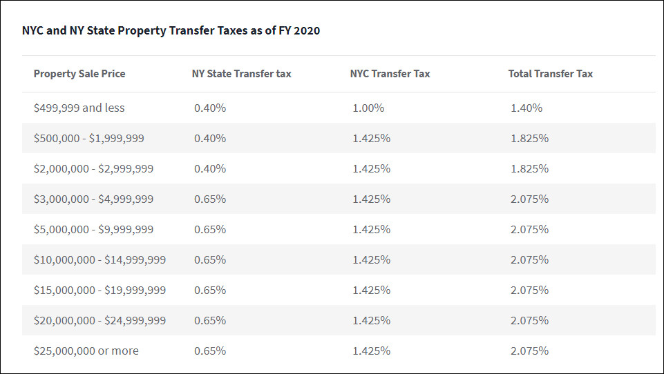 transfer taxes table