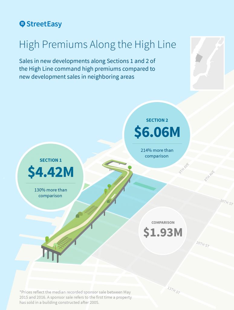 High Line real estate premiums