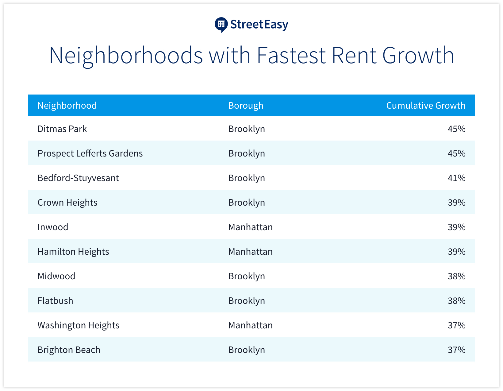 image of nyc neighborhoods with fastest rent growth