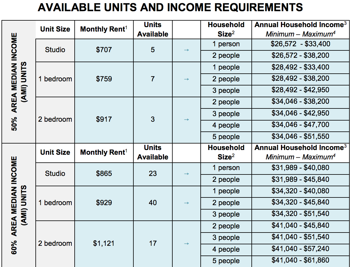 Chart for alvista towers affordable housing lottery