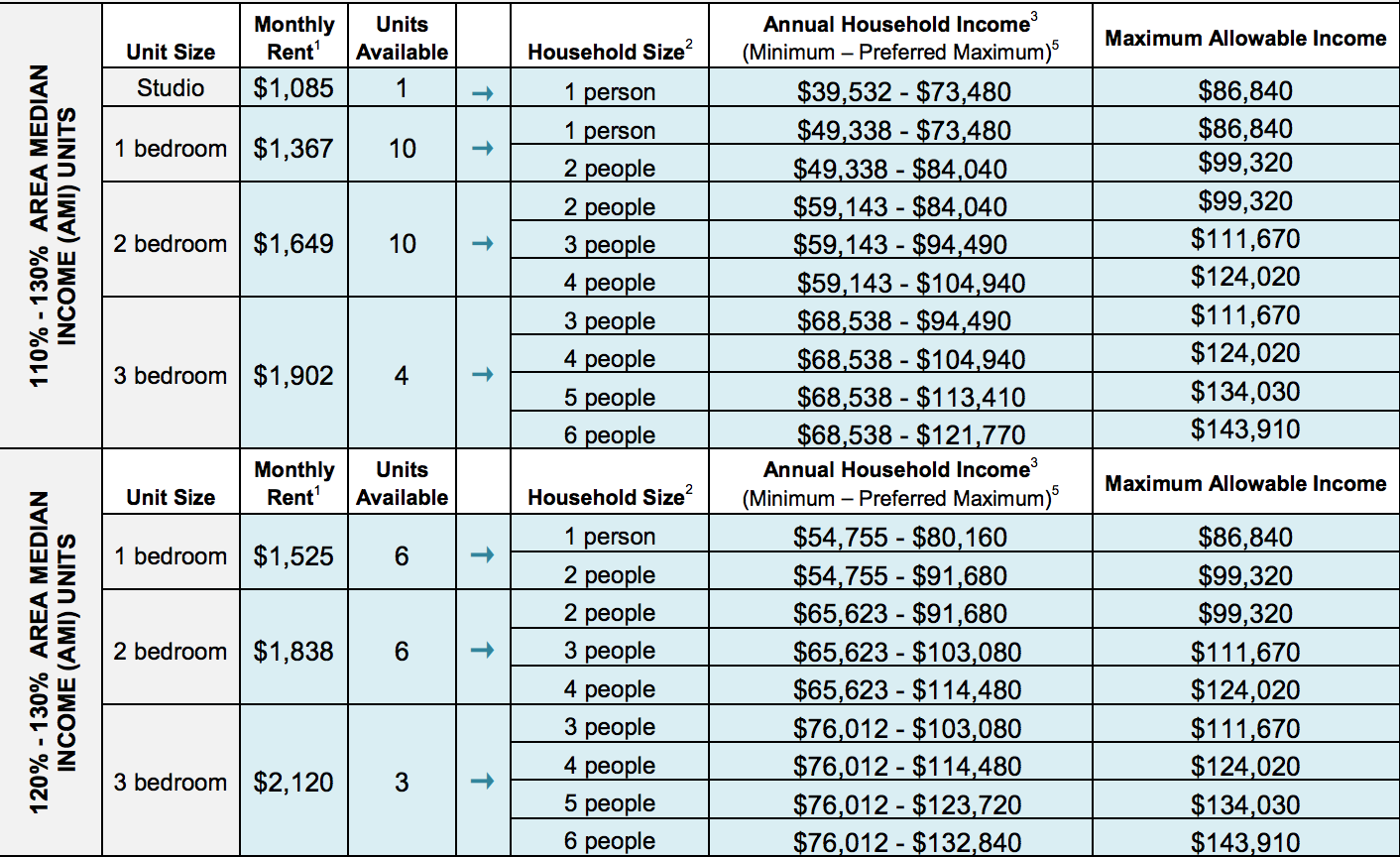 chart for affordable housing lottery in mott haven