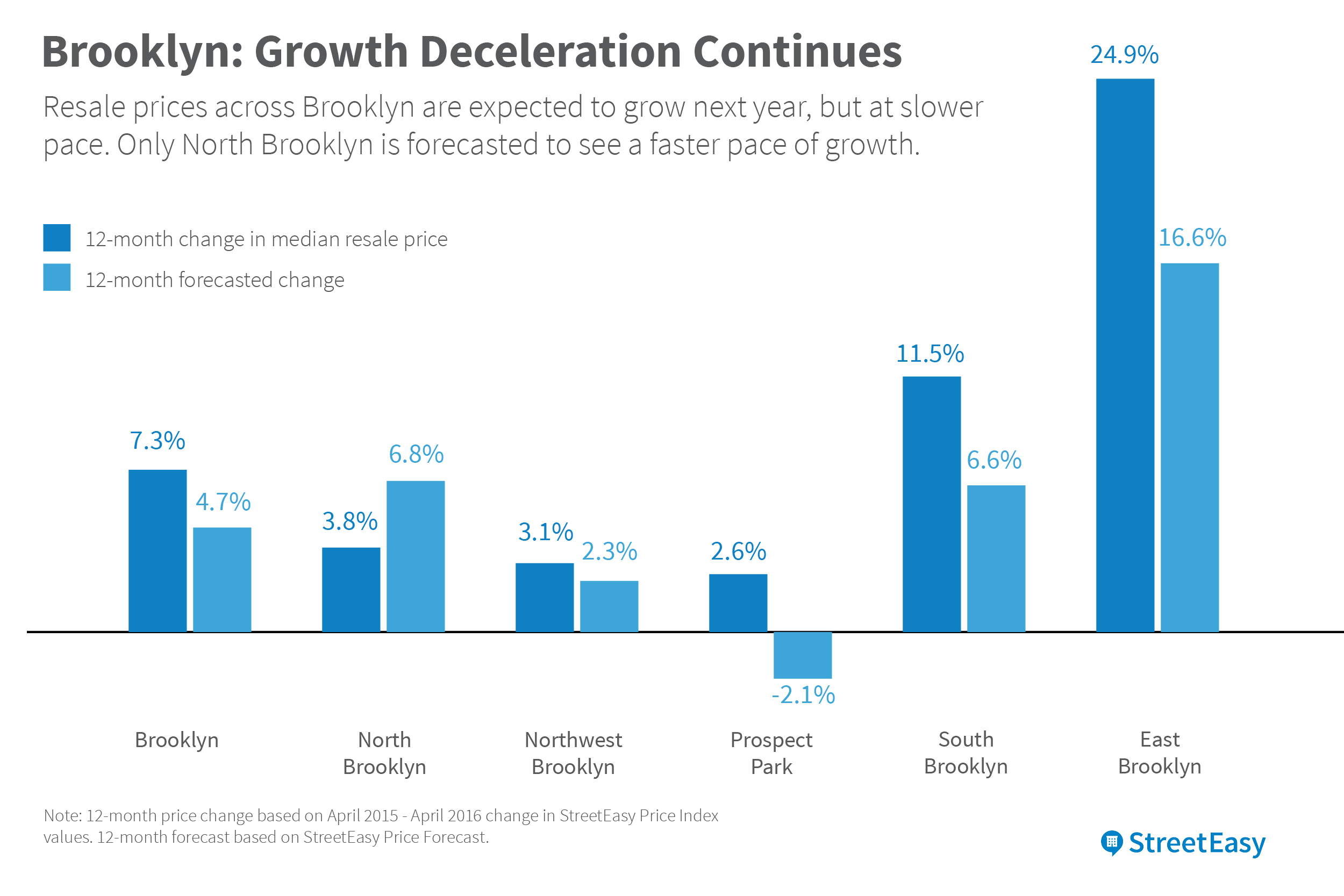 Brooklyn Real Estate Price Changes