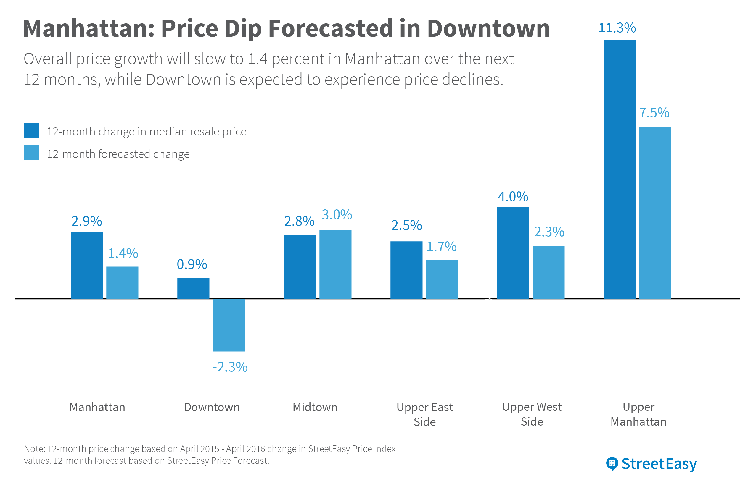 Manhattan apartment price changes