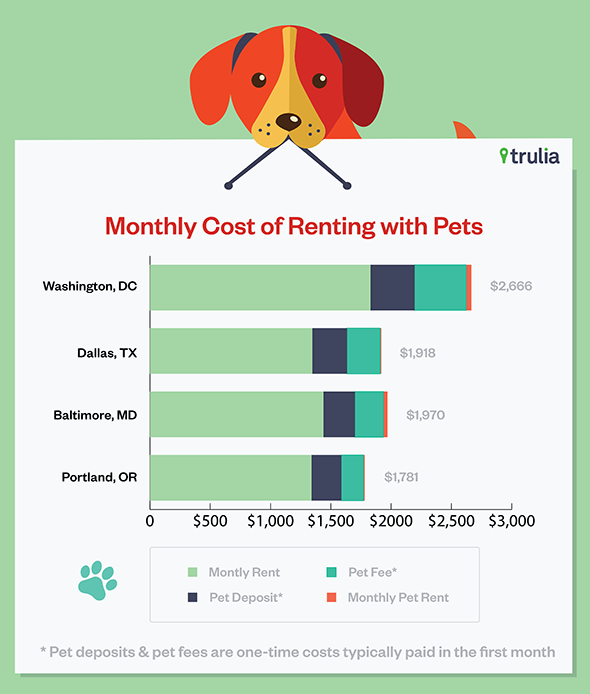 America’s Most Paw-some Rental Markets for Pet Owners - Trulia Research