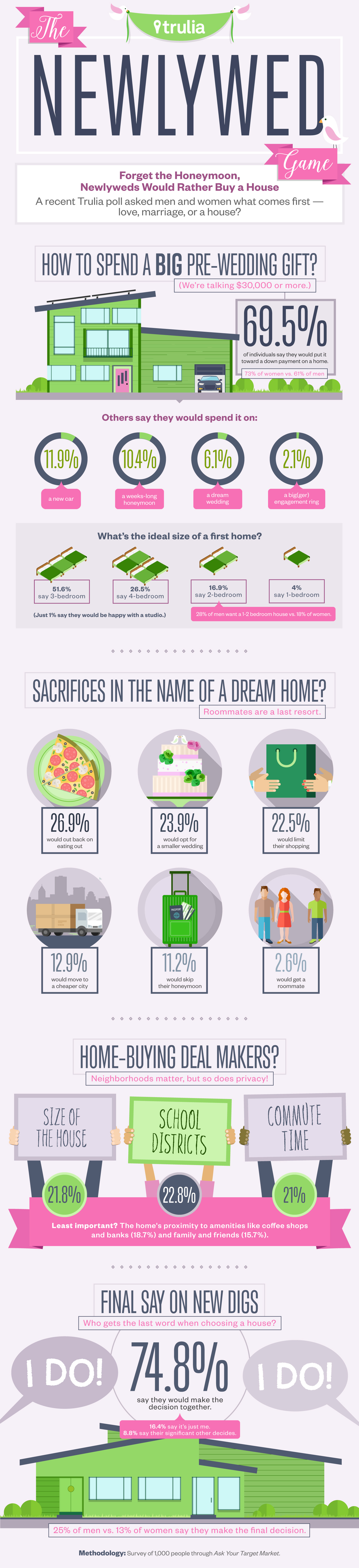 June2015-Trulia-The-Newlywed-Game-Infographic