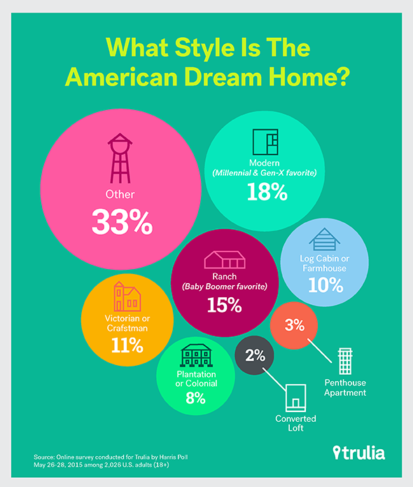 American Dream Home: Midsized, Suburban And Modern - Trulia Research