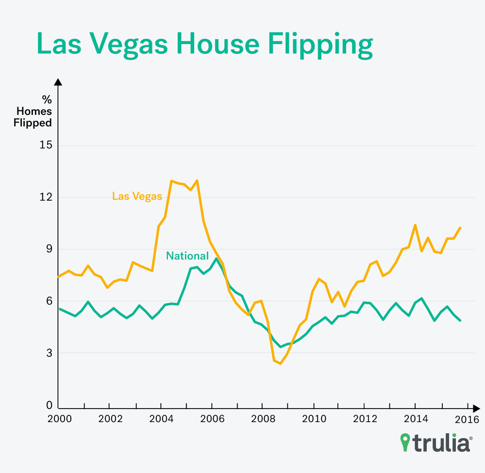 Big Flippers And High Rollers Trulia Research