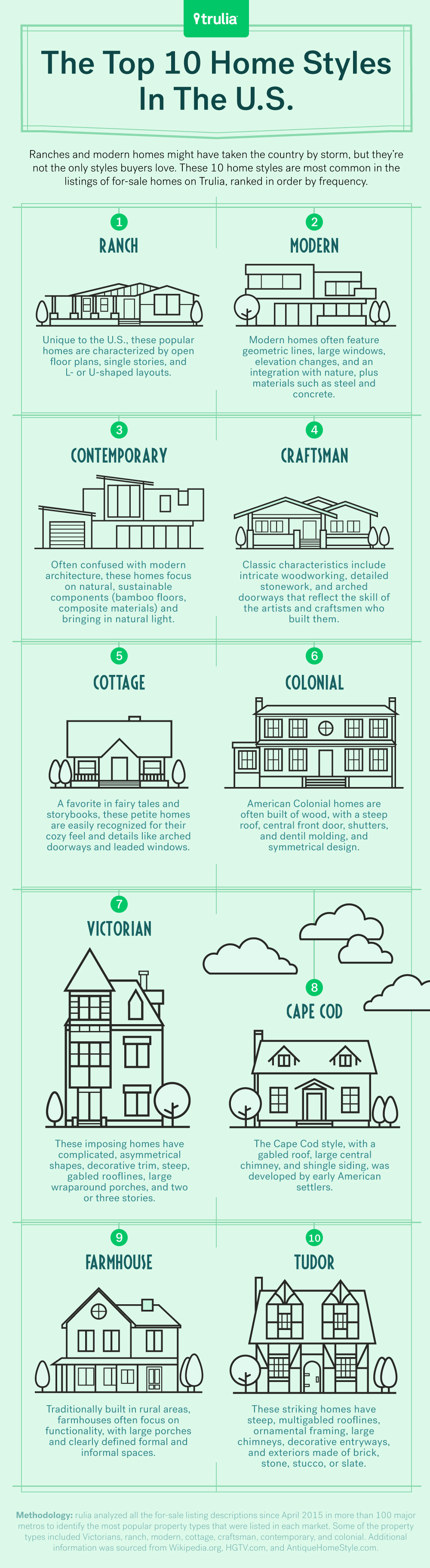 Trulia’s Guide To The Most Popular Home Styles In America