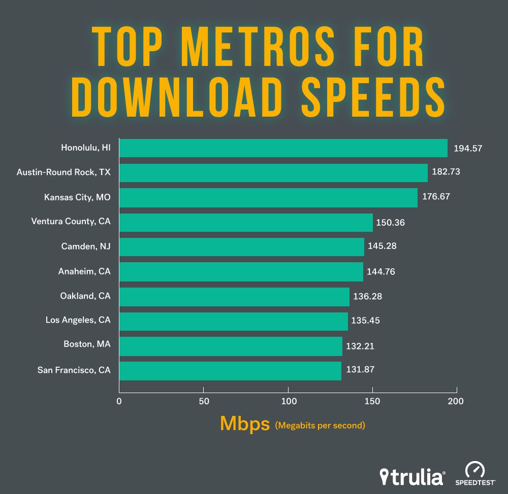 top-metros-for-download-speeds