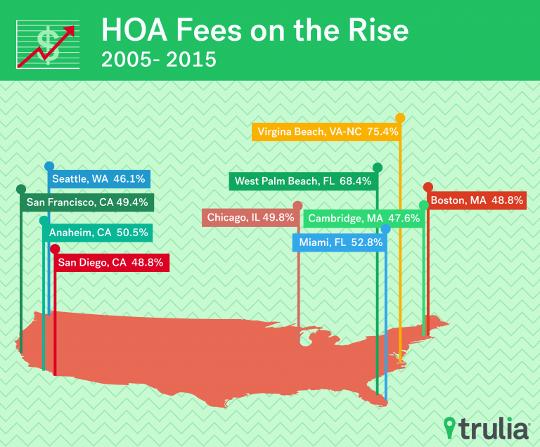 attack-of-the-killer-hoa-fees-trulia-research