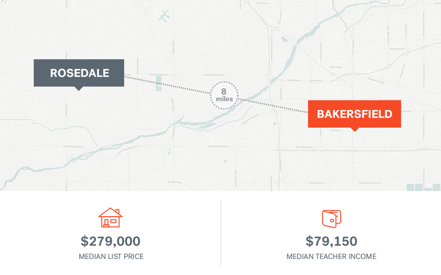 Teacher incomes and median home prices in Bakersfield, California