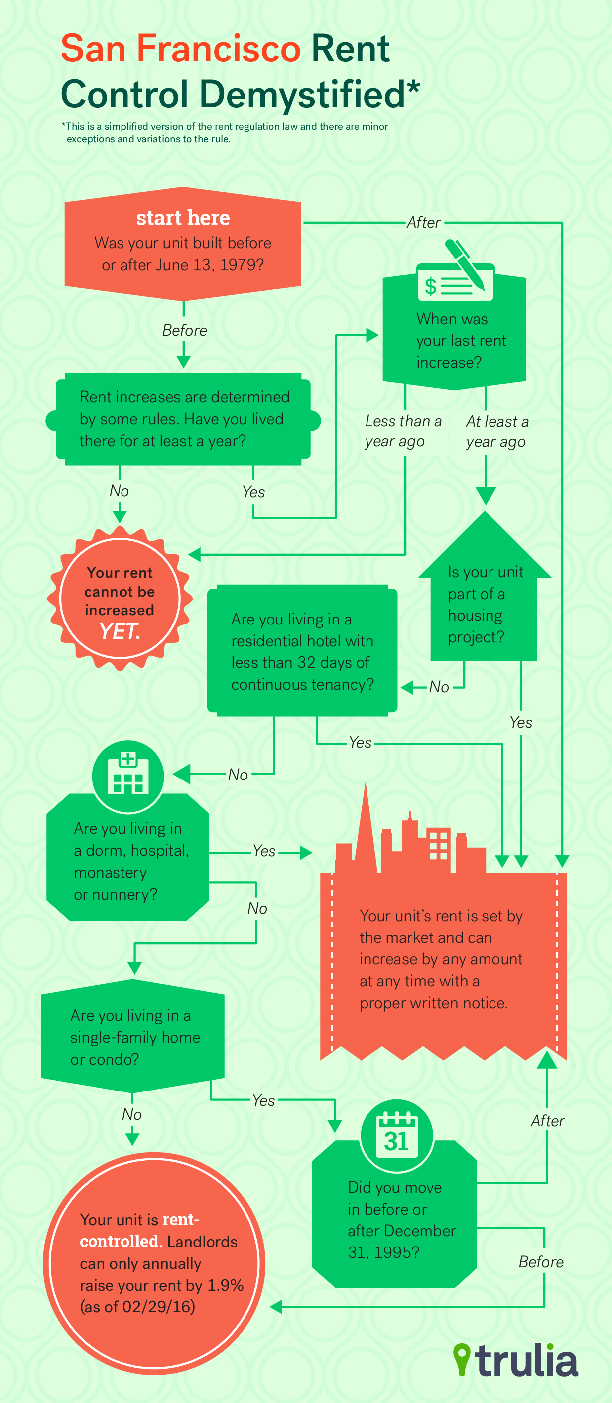 A Tale of Two RentControlled Cities New York City and San Francisco