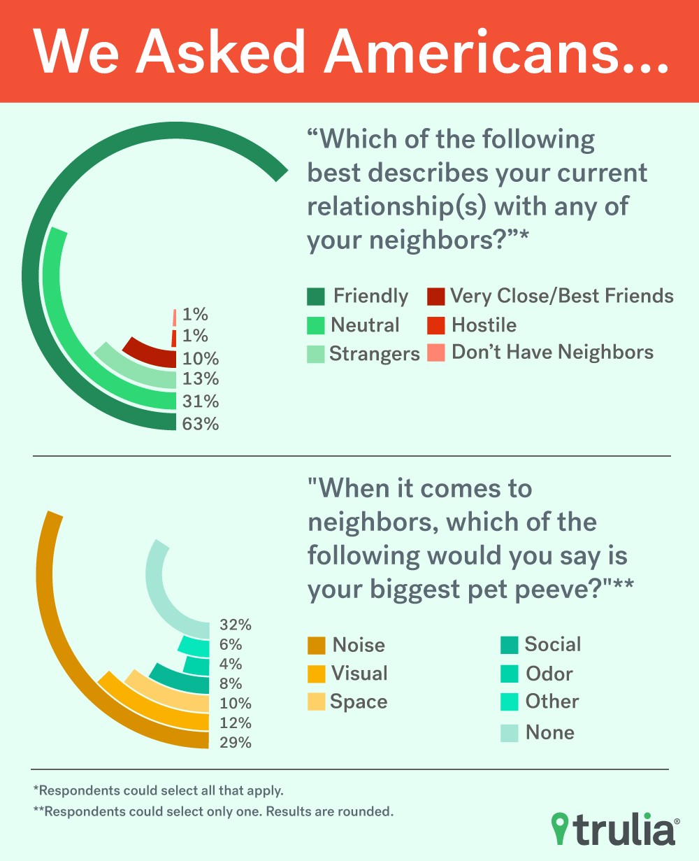 Neighbor Pet Peeves - Trulia Research