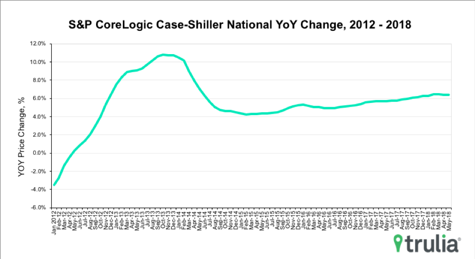 Case Shiller Index 2012 - 2018