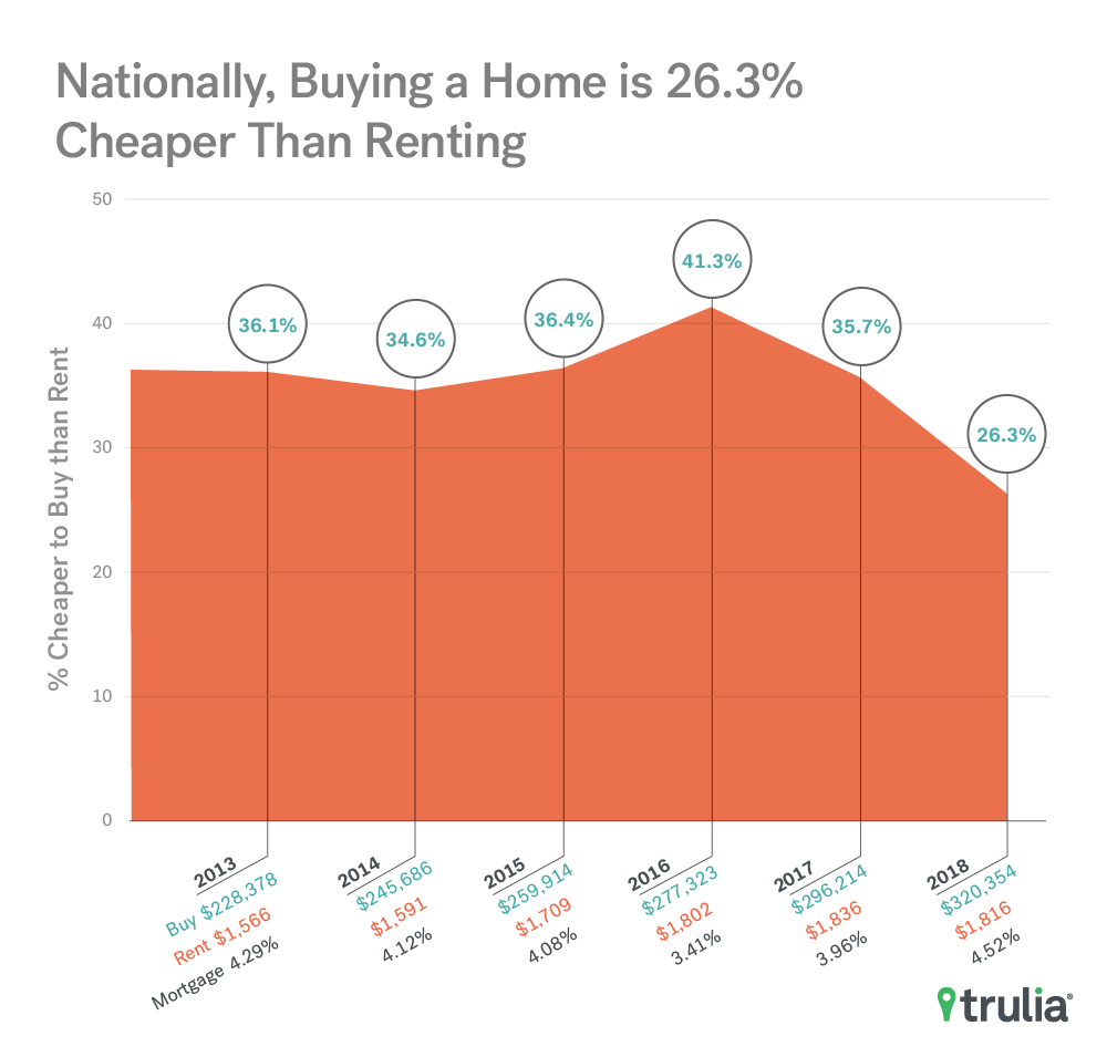 National Rent Vs. Buy Trend - Summer 2018