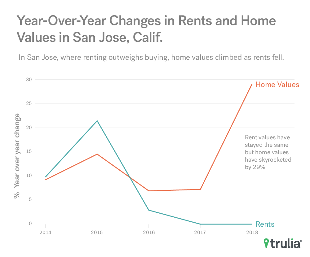 YoY Changes in Rents and Home Values - San Jose, CA