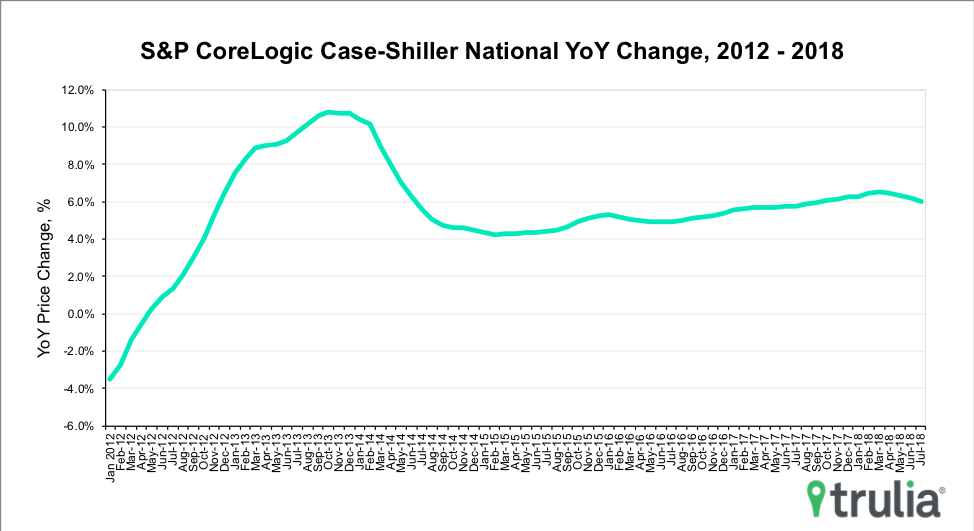 Case Shiller Sept 2018