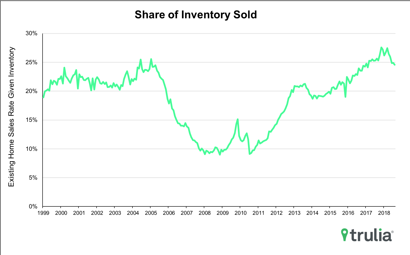Share of Inventory Sold