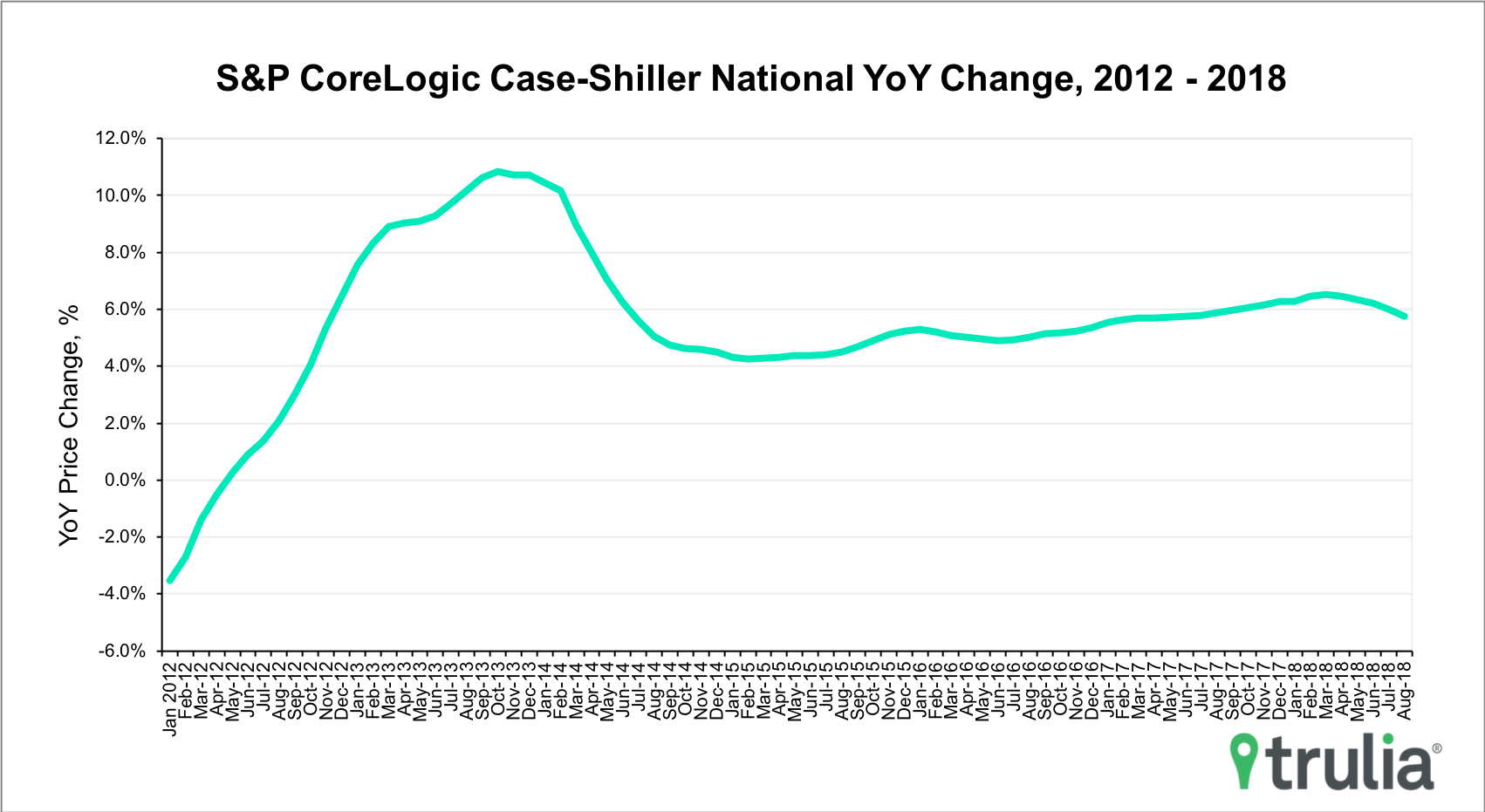Case-Shiller-October2018